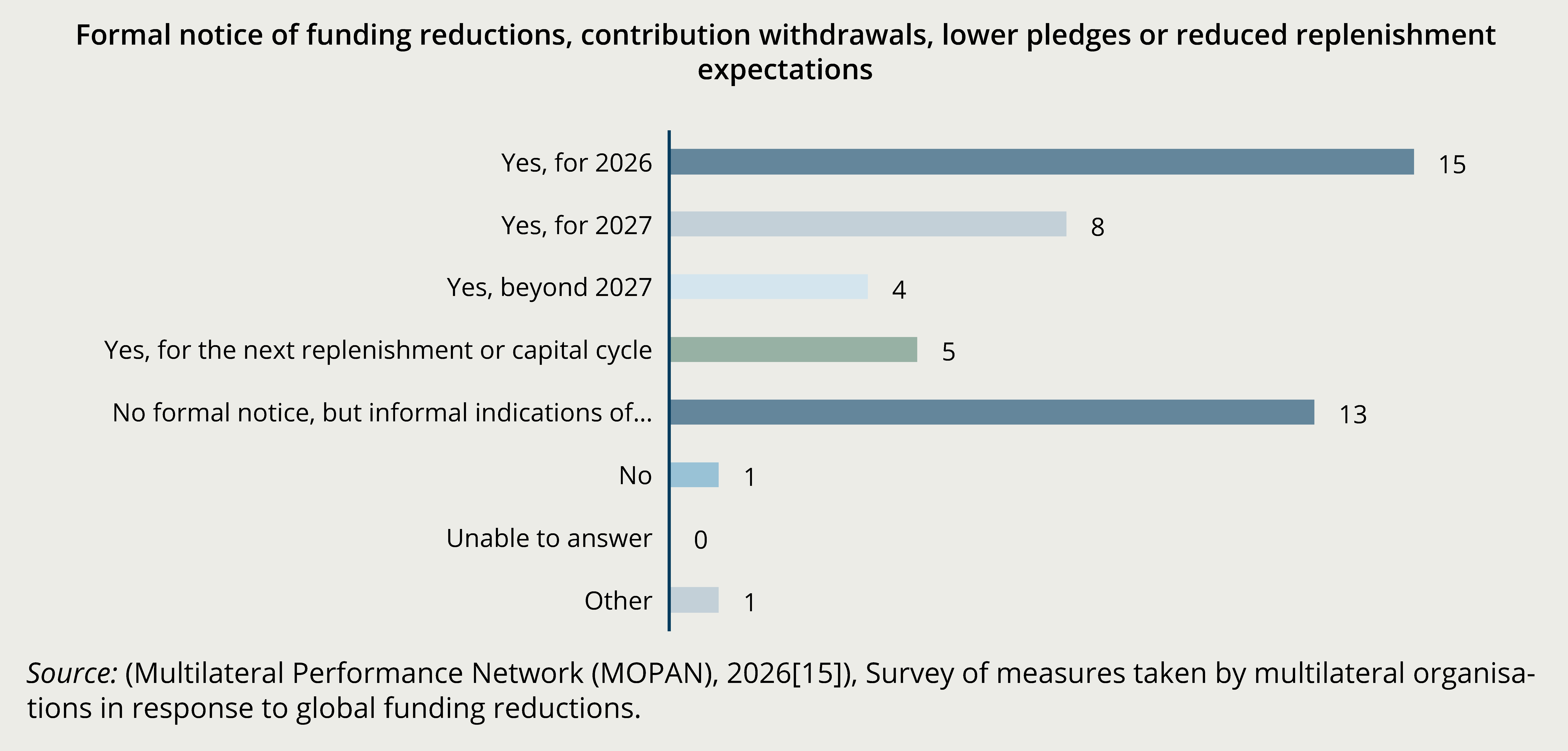 Figure 3. Most organisations expect funding pressure to continue