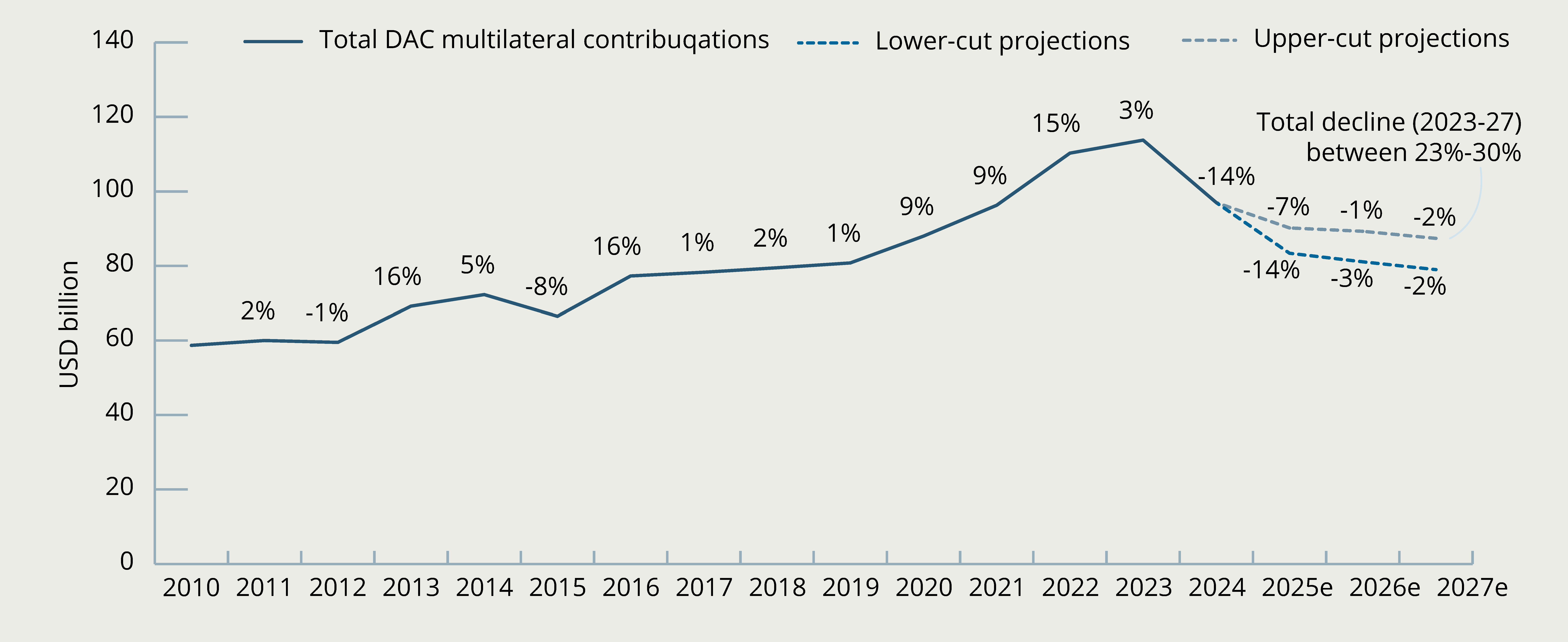 Figure 1. DAC members’ total contributions to the multilateral system, 2010-24 and projections
