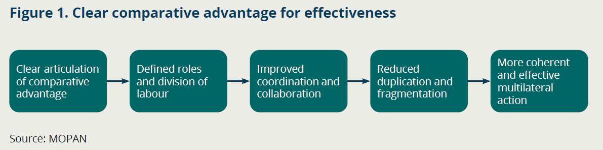 Figure 1. Clear comparative advantage for effectiveness
