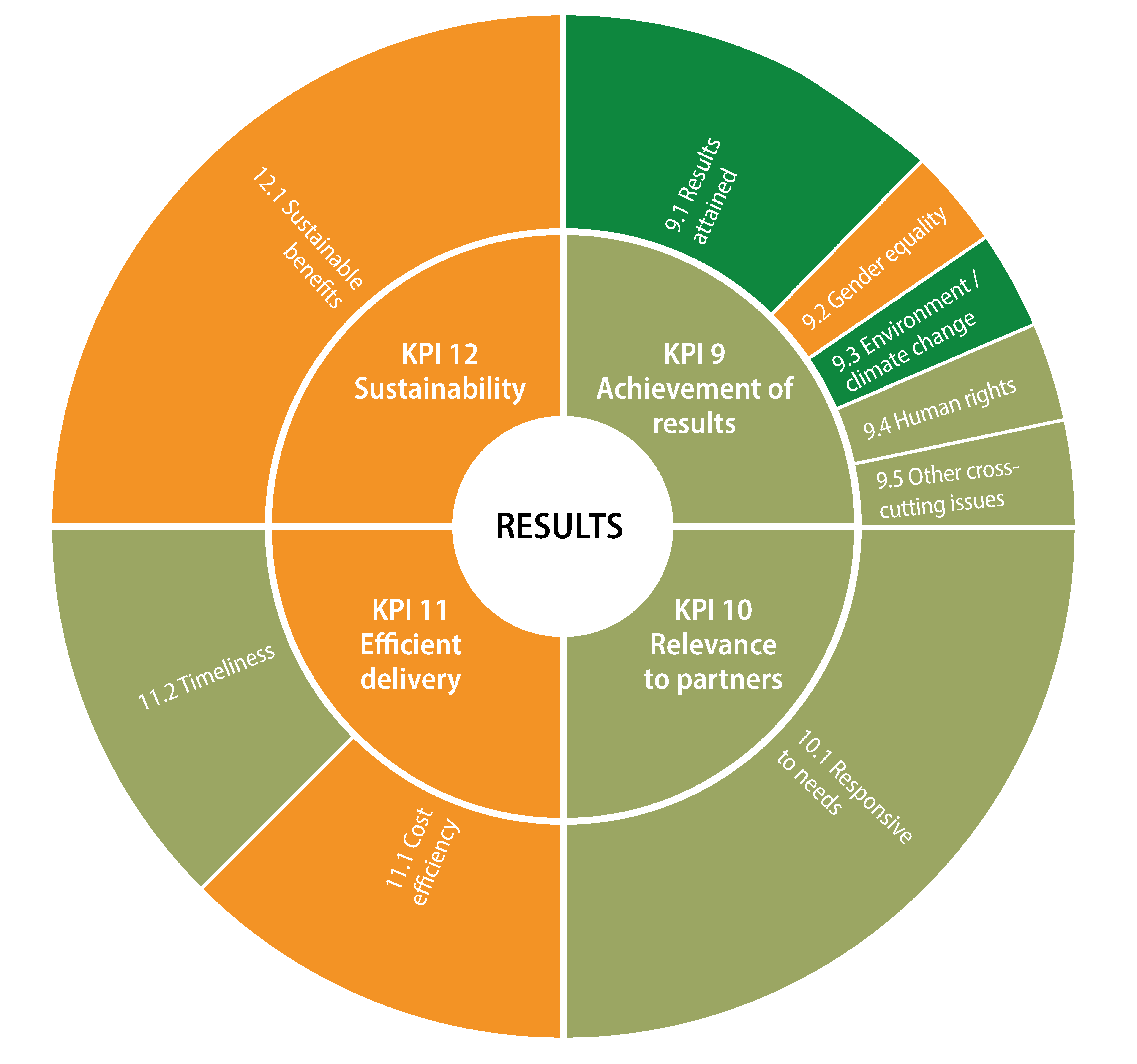 UNEP results wheel 2026