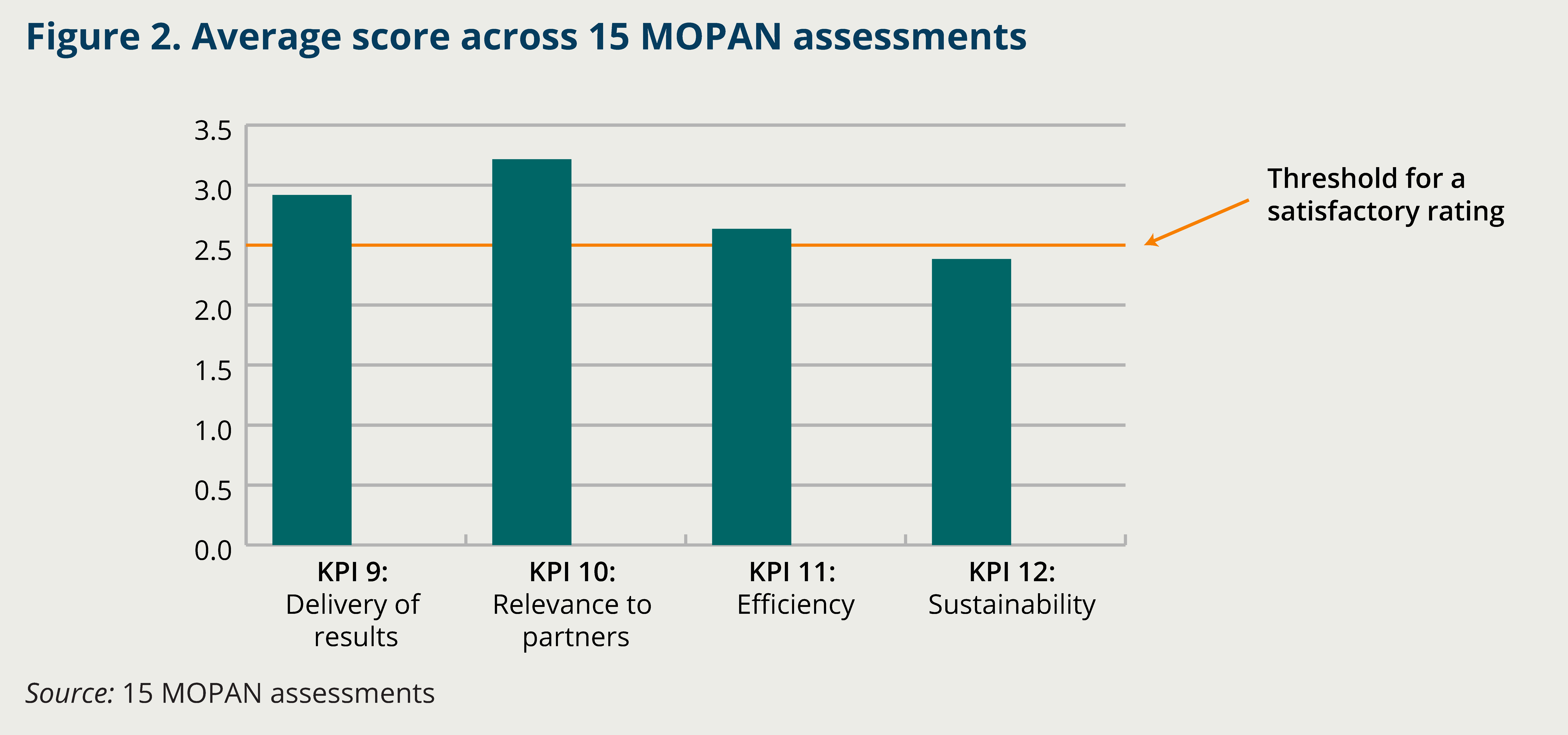​Figure 2. Average score across 15 MOPAN assessments