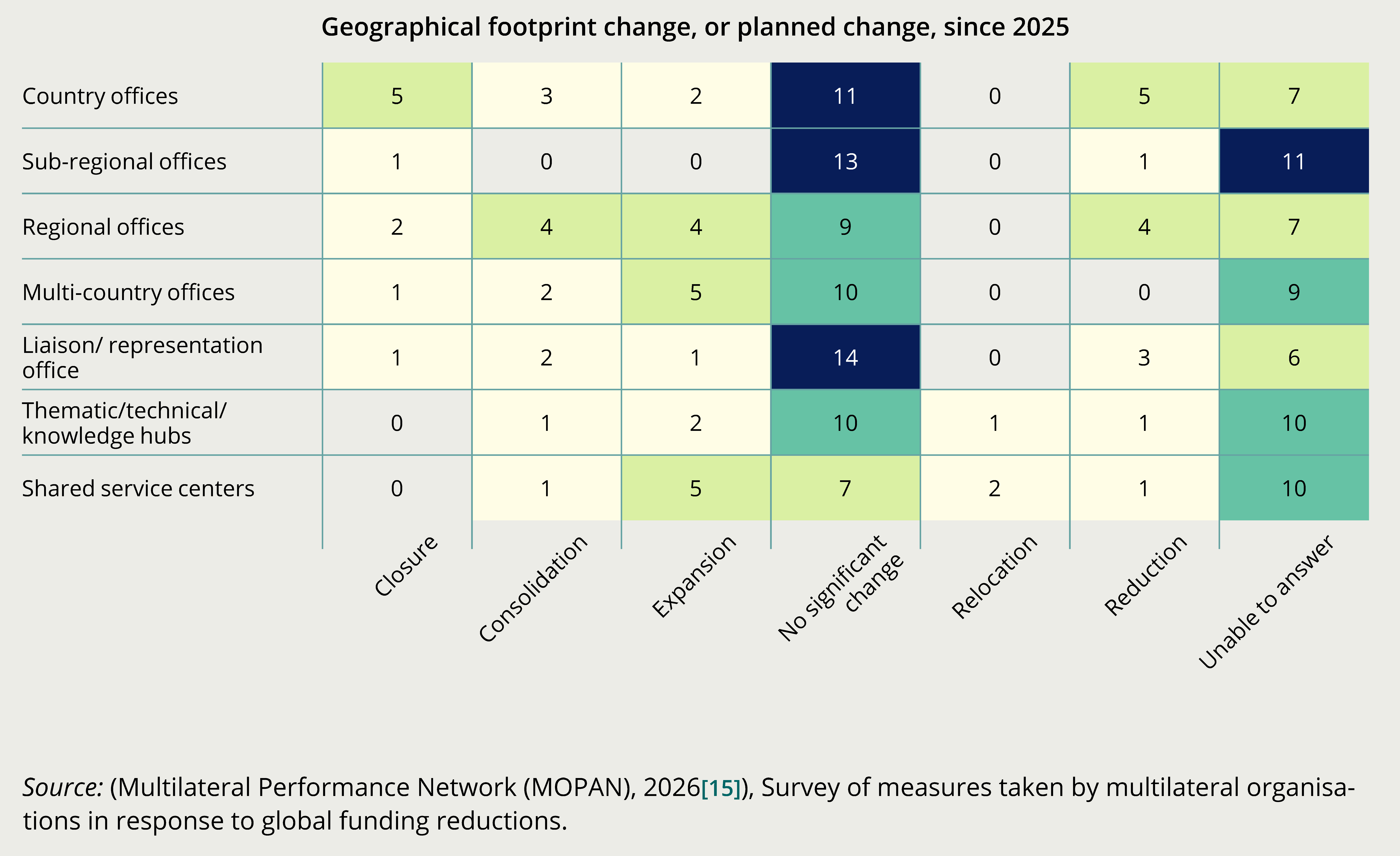 Figure 9. Geographical presence remains broadly stable, with selective restructuring