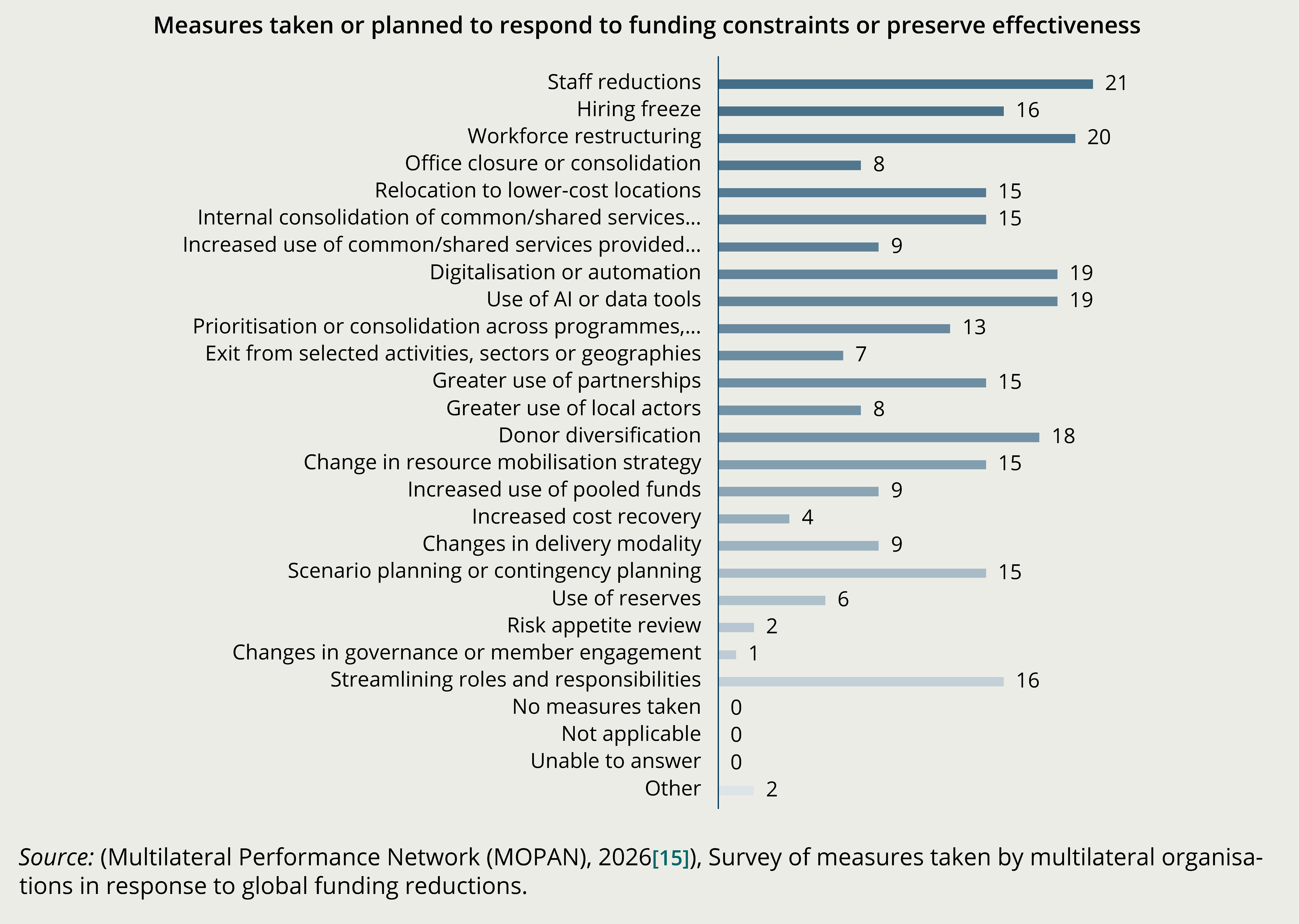 Figure 6. Organisations are combining workforce measures with broader changes to operating models