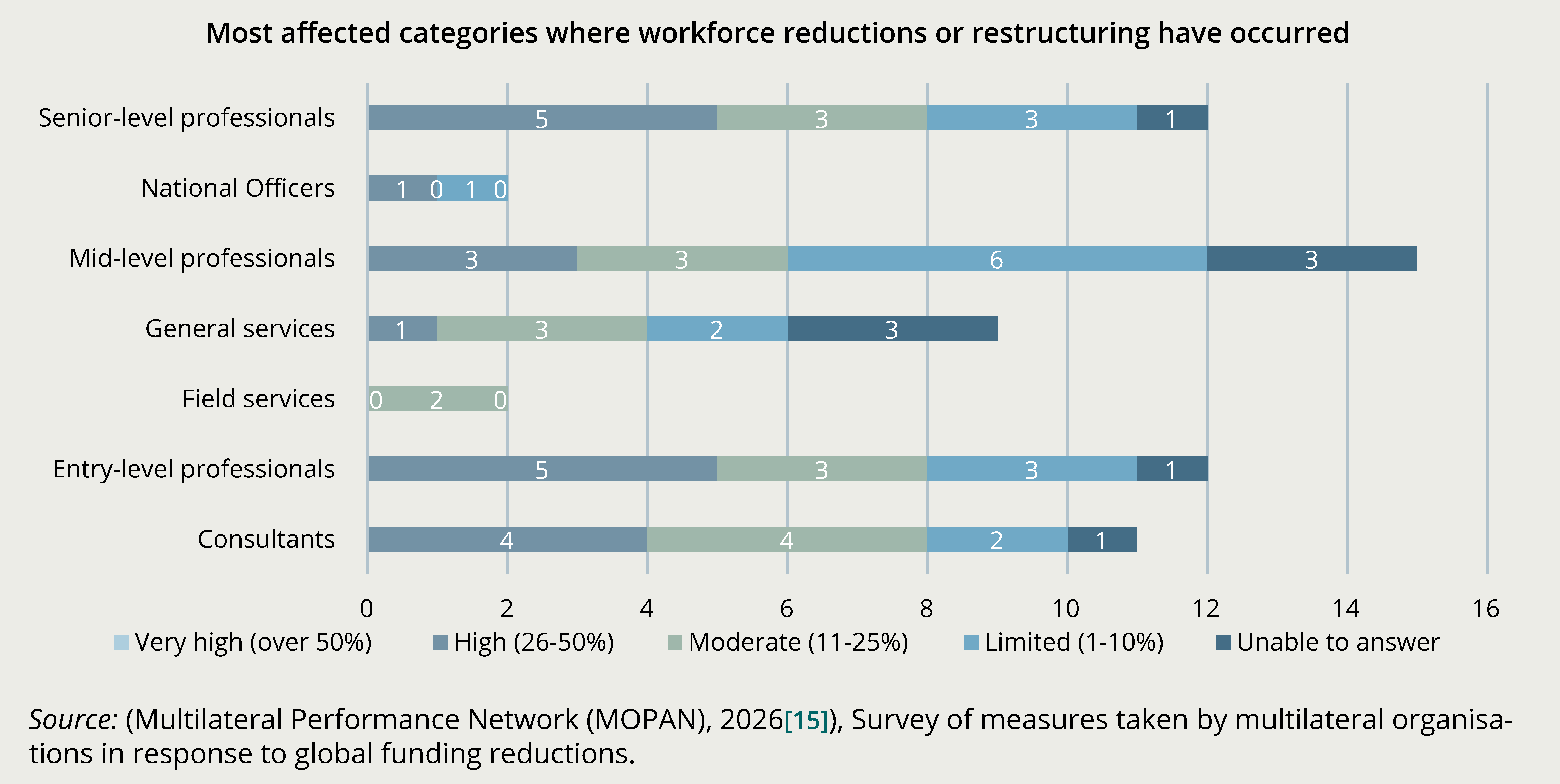 Figure 8. Workforce measures extend across professional levels