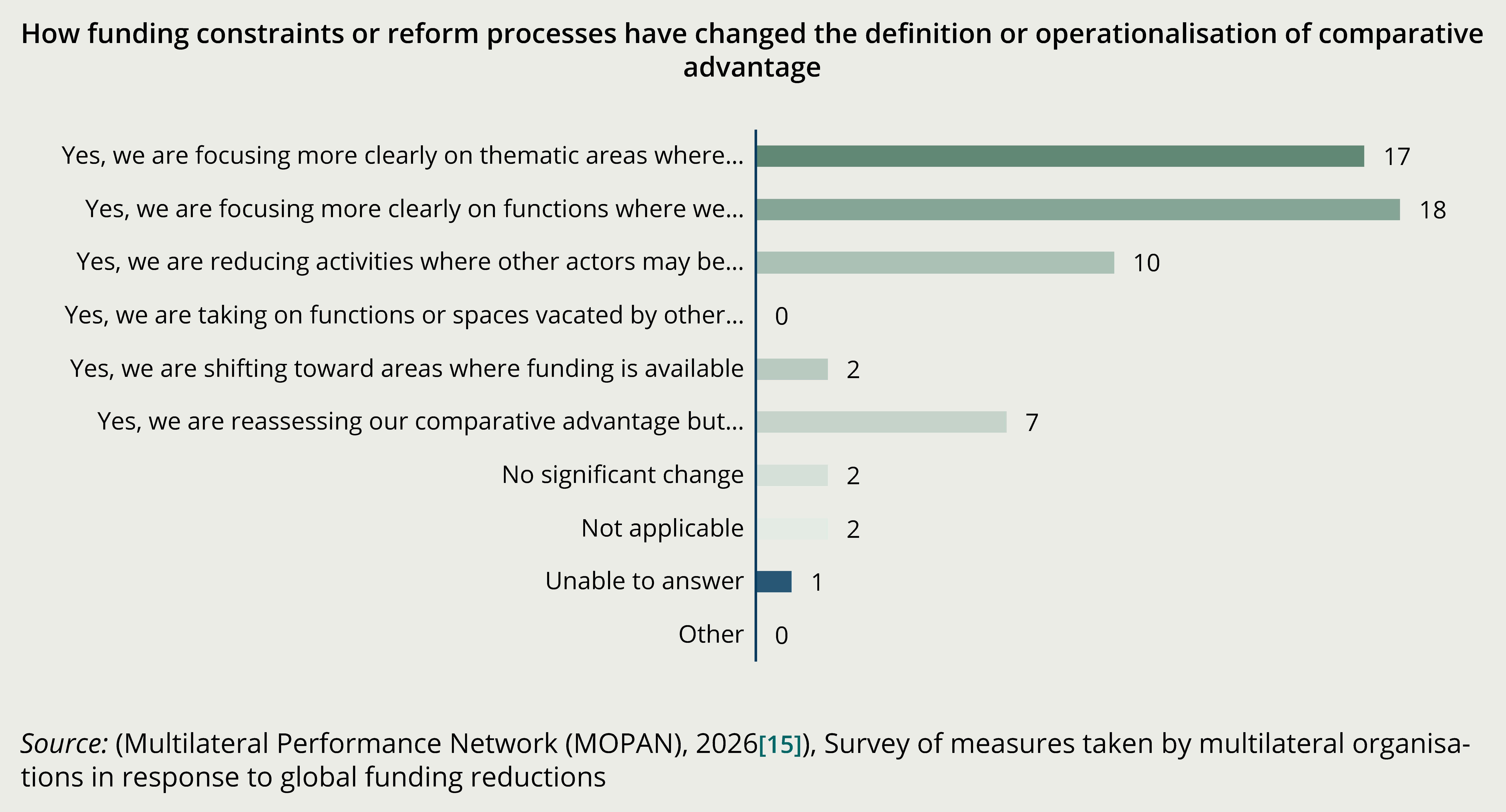 Figure 16. Comparative advantage is increasingly guiding organisational prioritisation