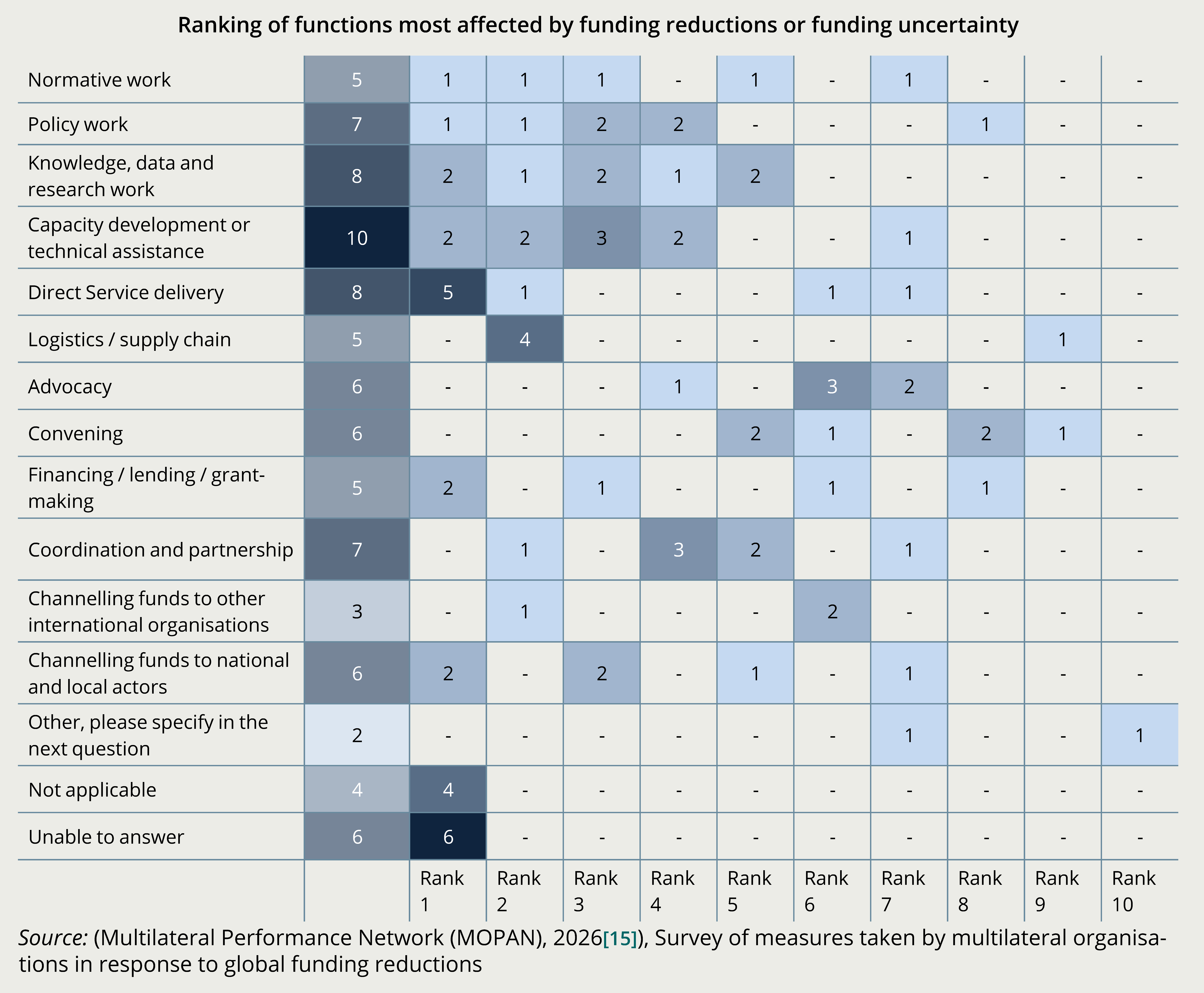 Figure 14. Funding pressures are narrowing technical, knowledge and policy functions