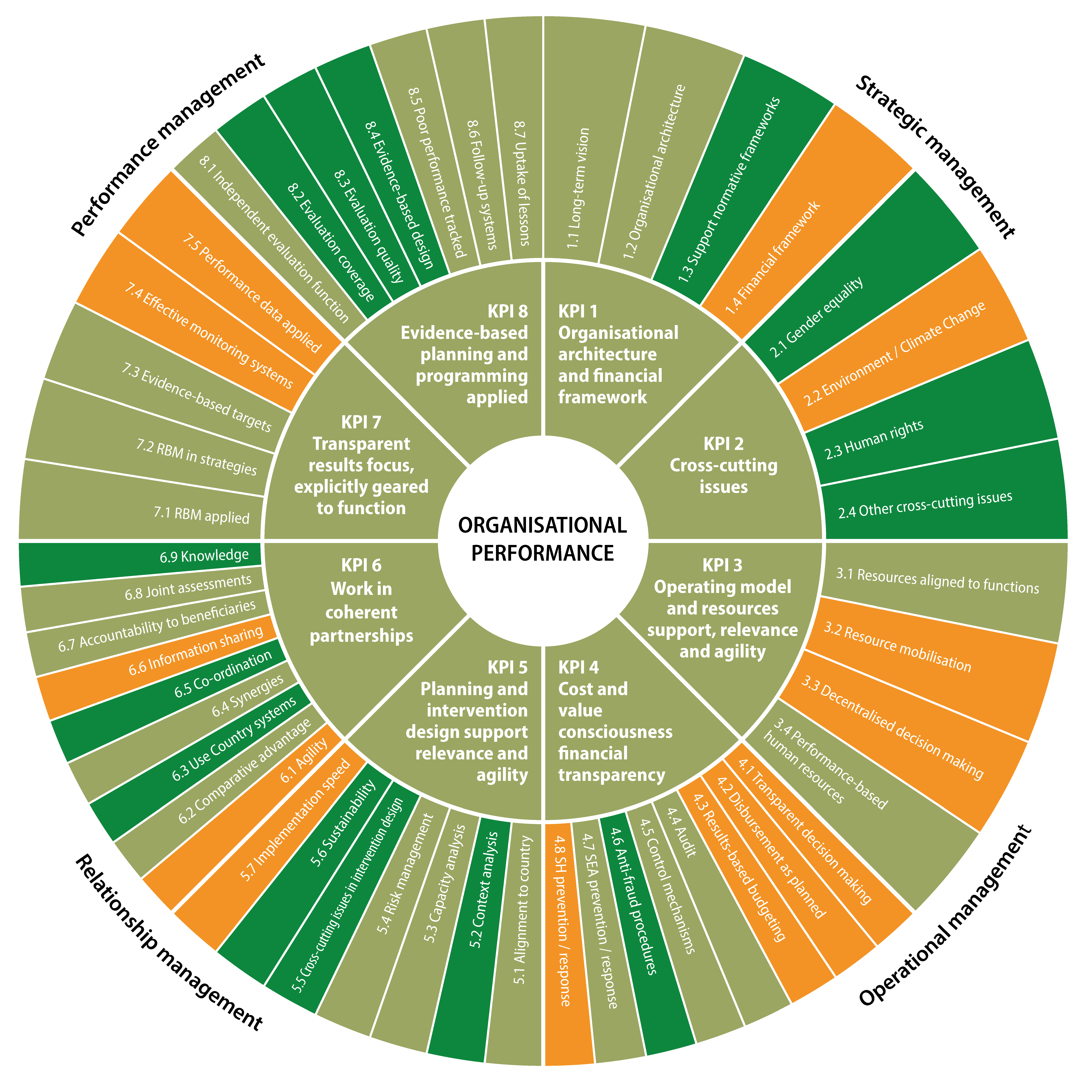 OHCHR organisational performance wheel 2026