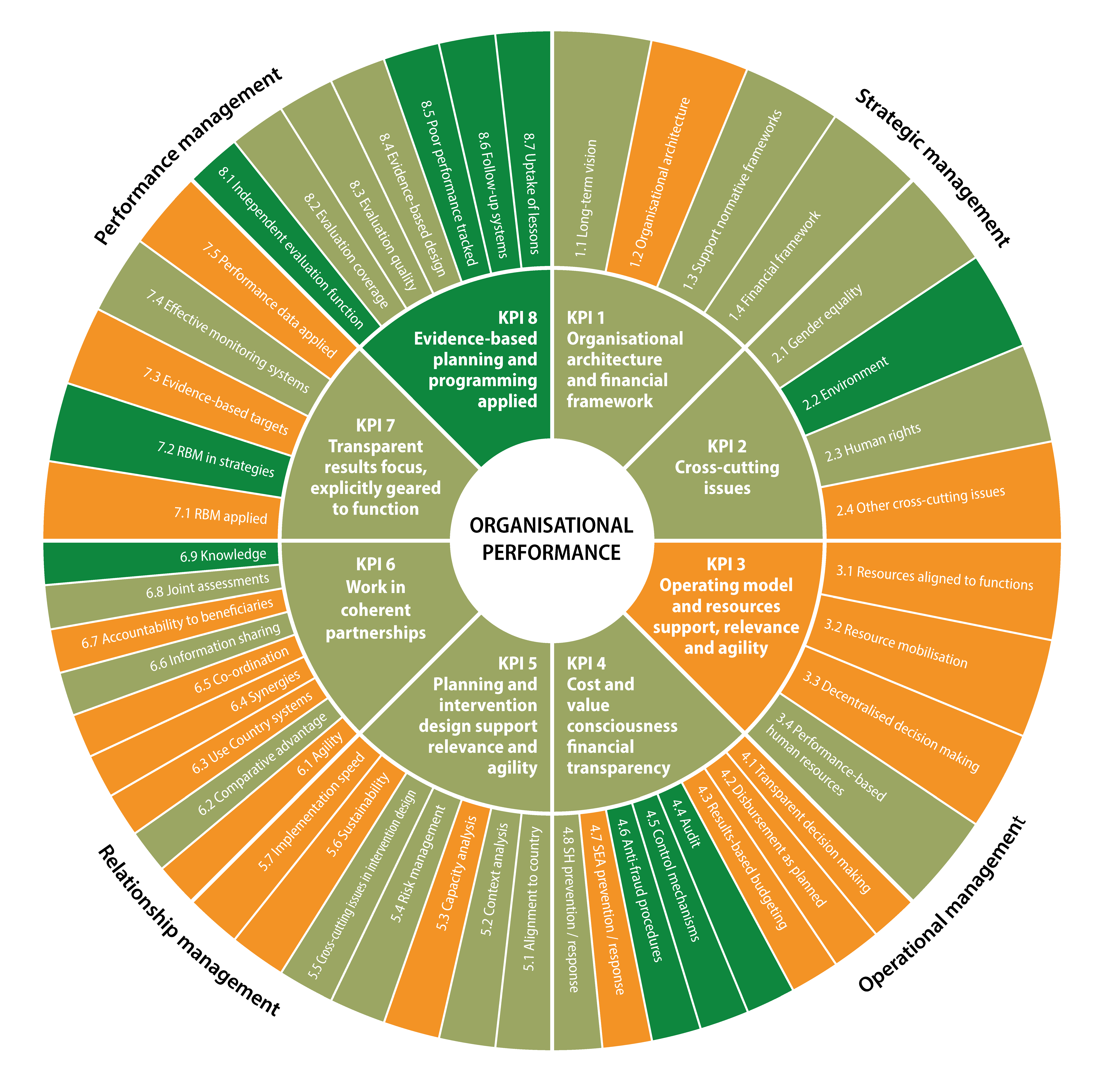 UNEP organisational performance wheel 2026