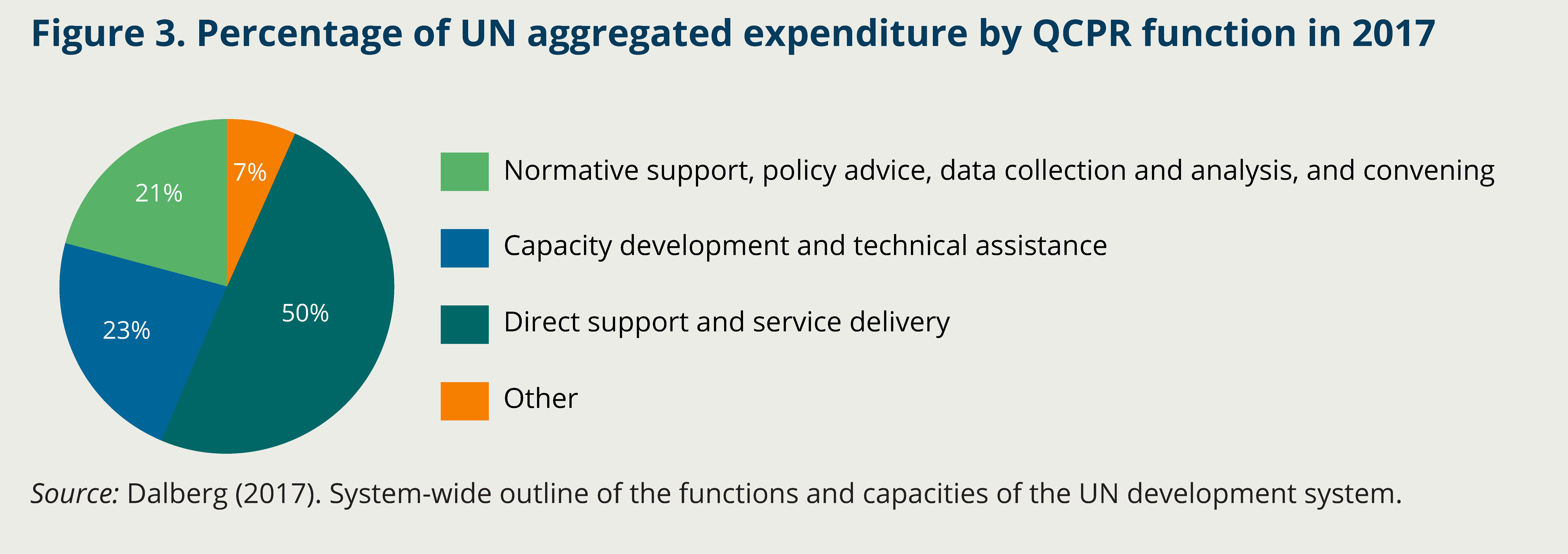 ​Figure 3. Percentage of UN aggregated expenditure by QCPR function in 2017