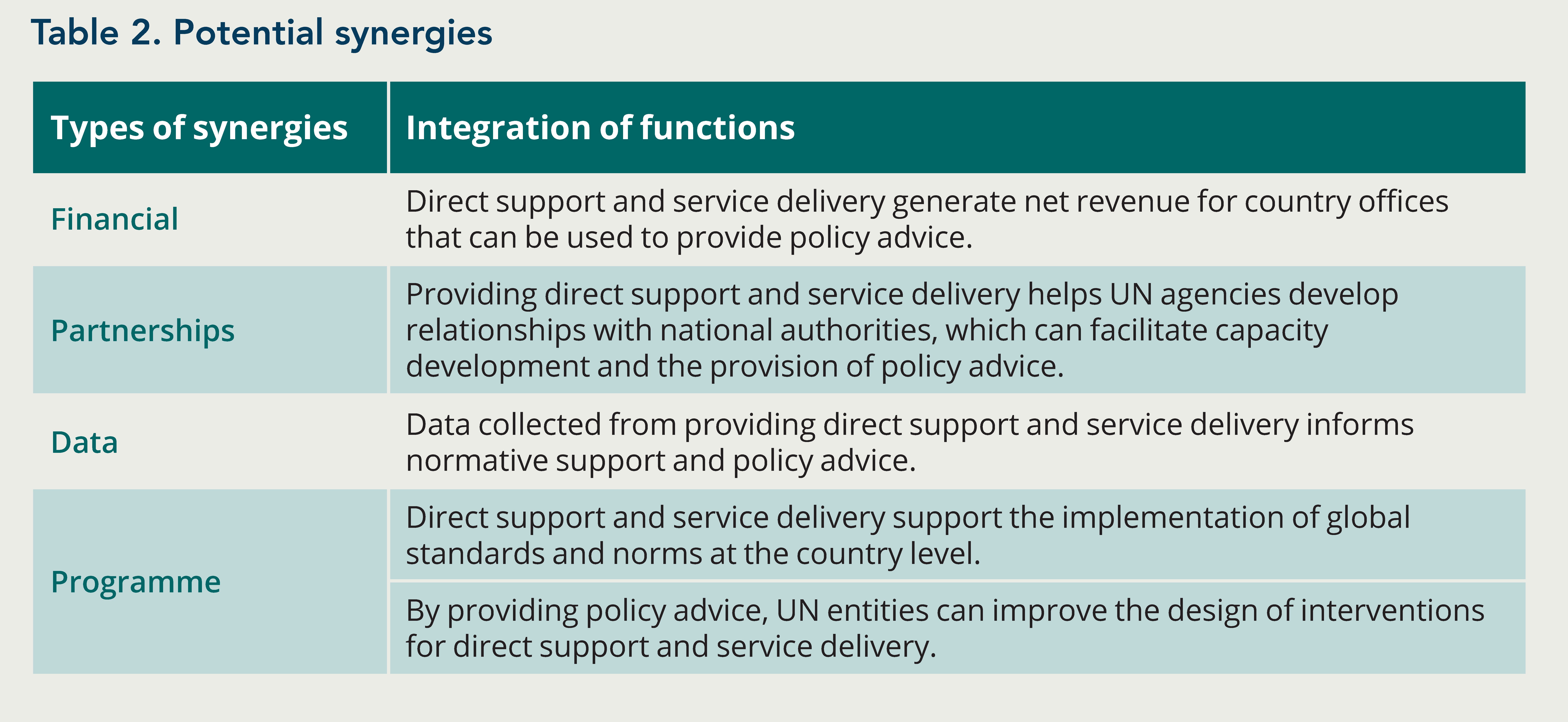 ​Table 2. Potential synergies