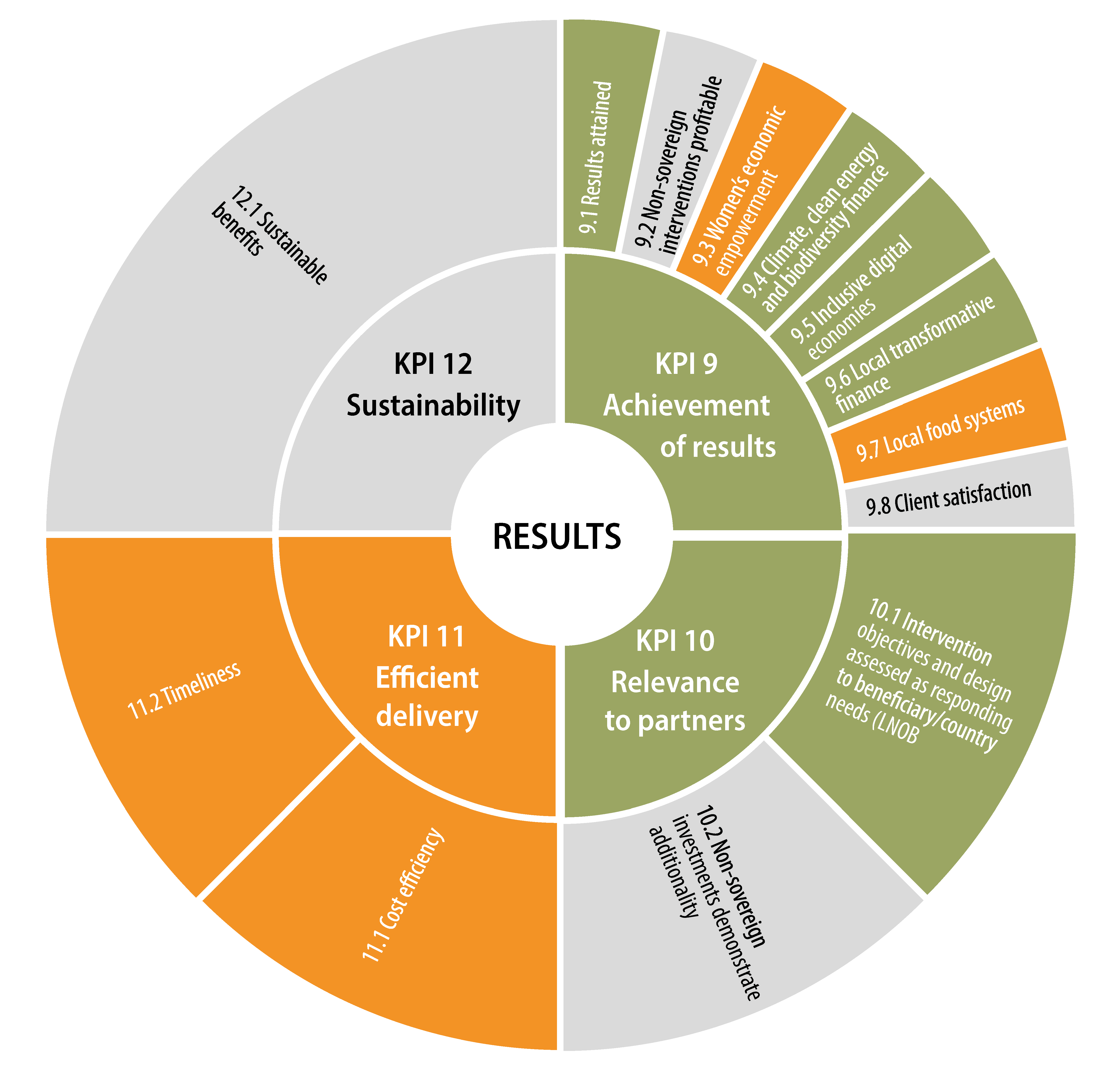 UNCDF results wheel 2026