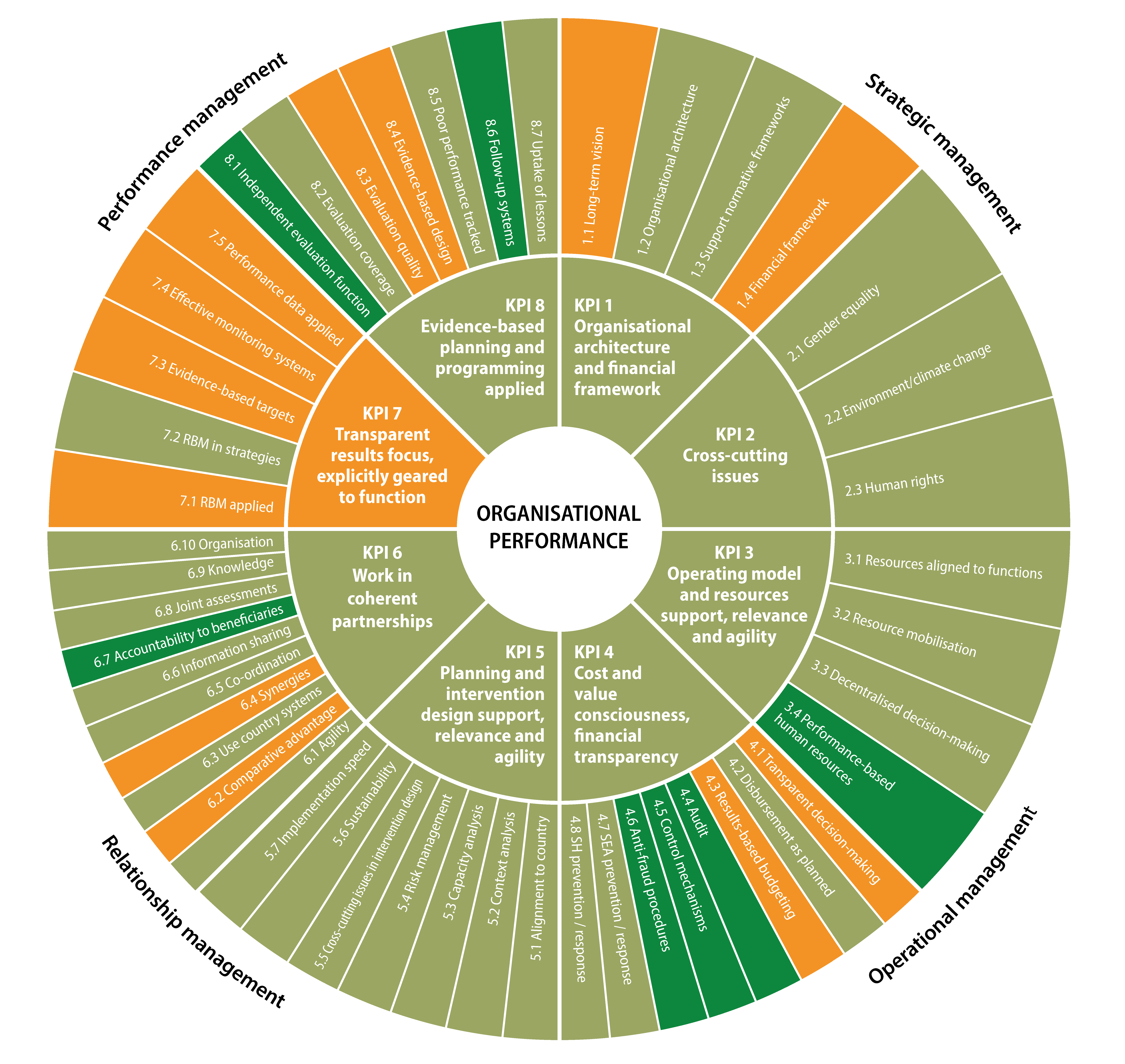 UNDP organisational performance wheel