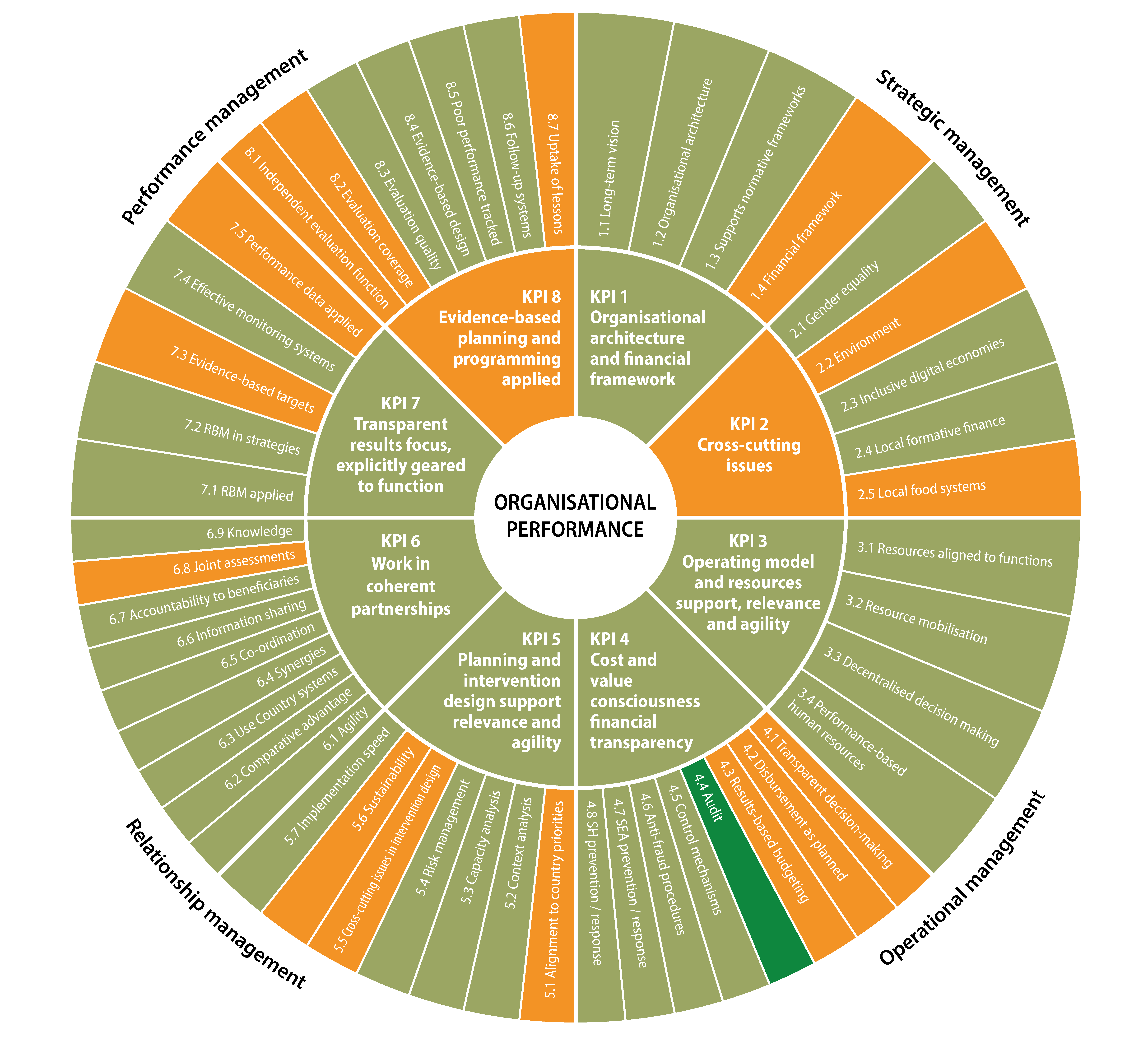 UNCDF organisational performance wheel 2026