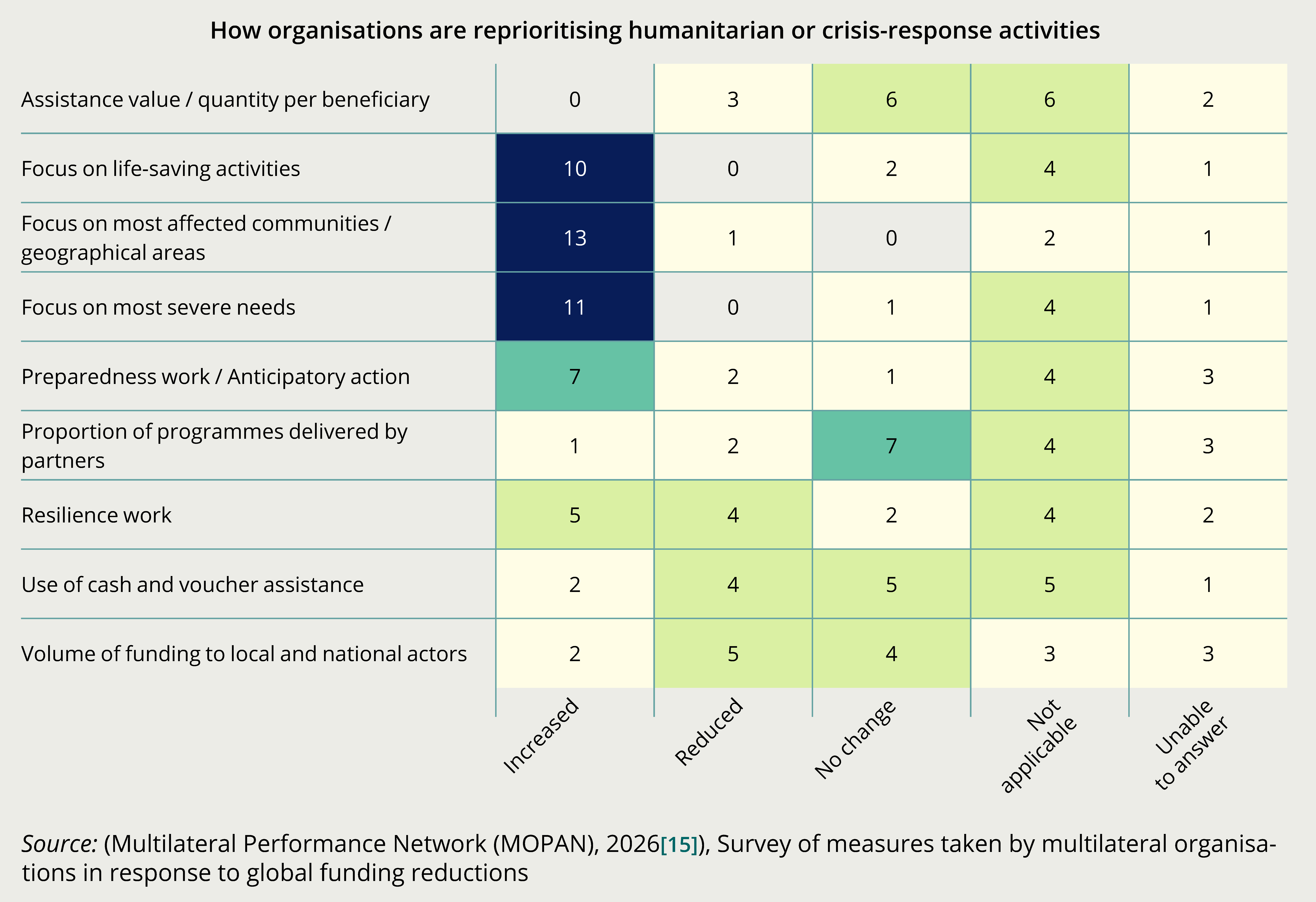 Figure 12. Humanitarian organisations are narrowing their response around the most affected populations and immediate life-saving needs