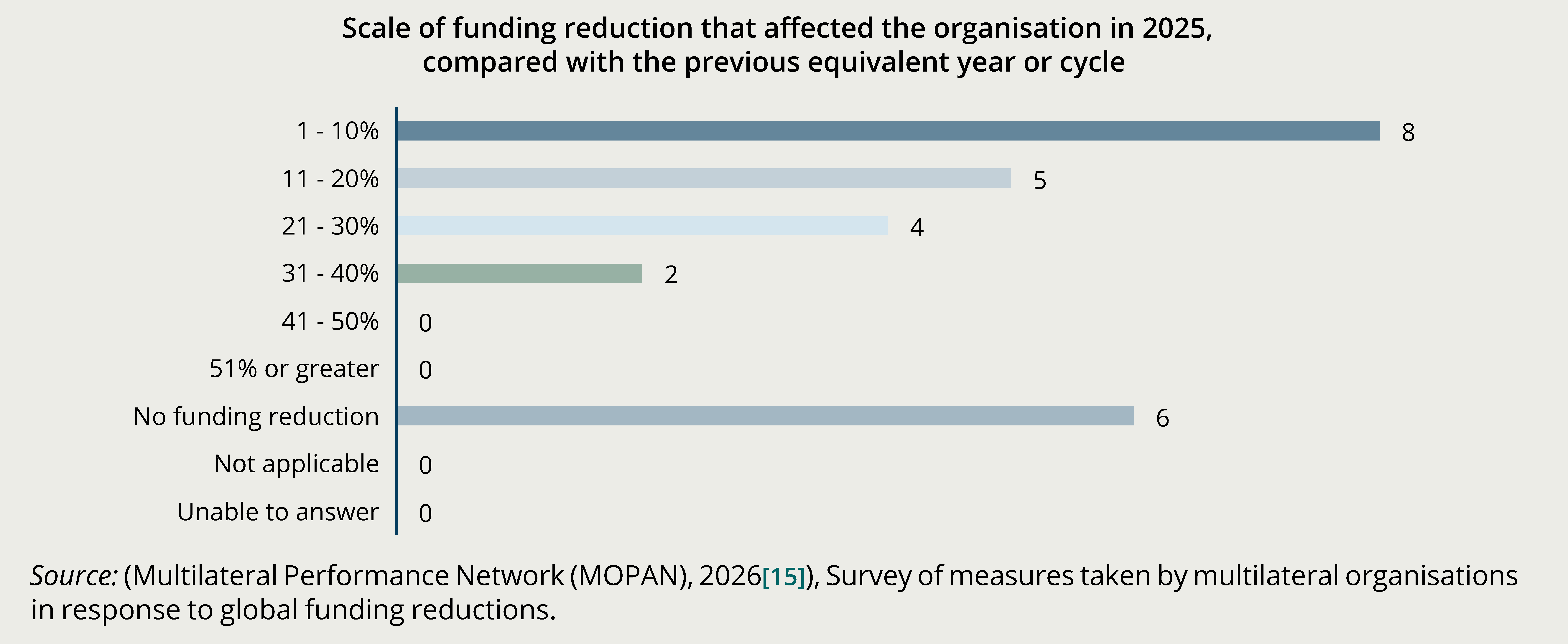 Figure 2. Most responding organisations confirmed funding reductions in 2025