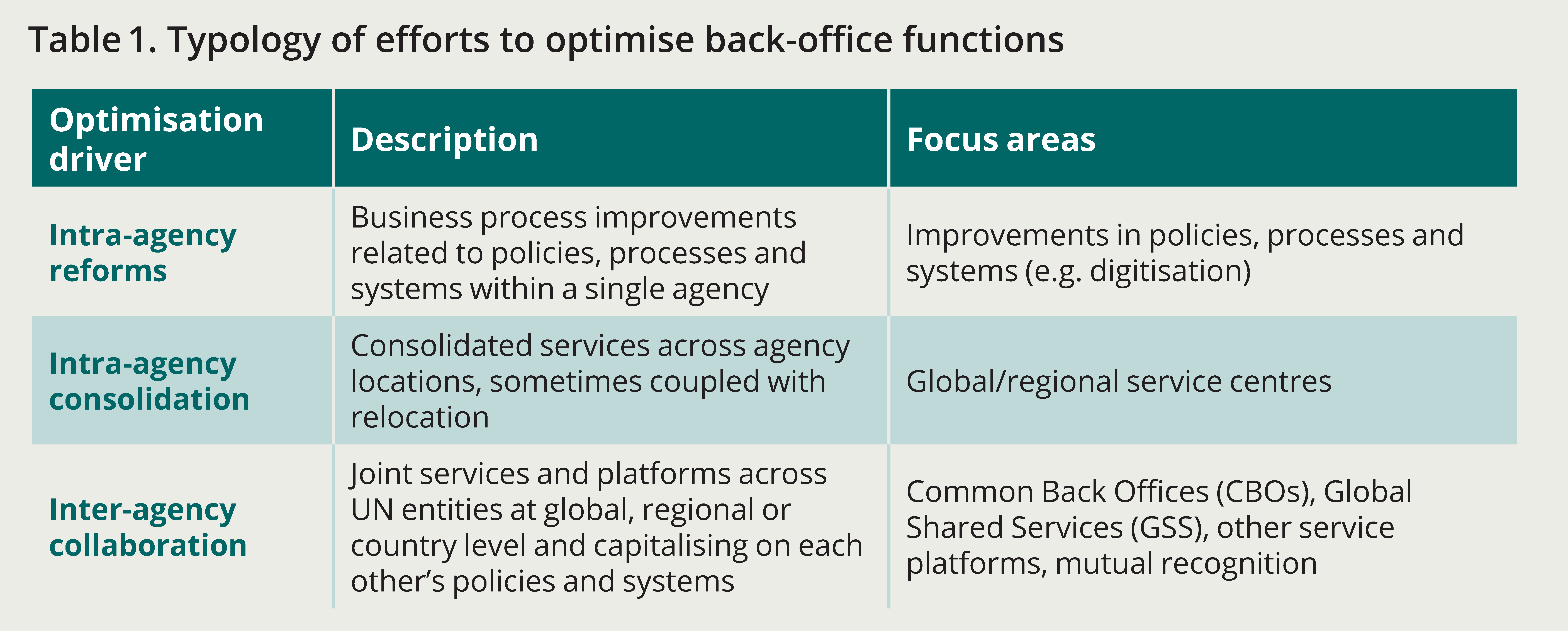 Table 1. Typology of efforts to optimise back-office functions