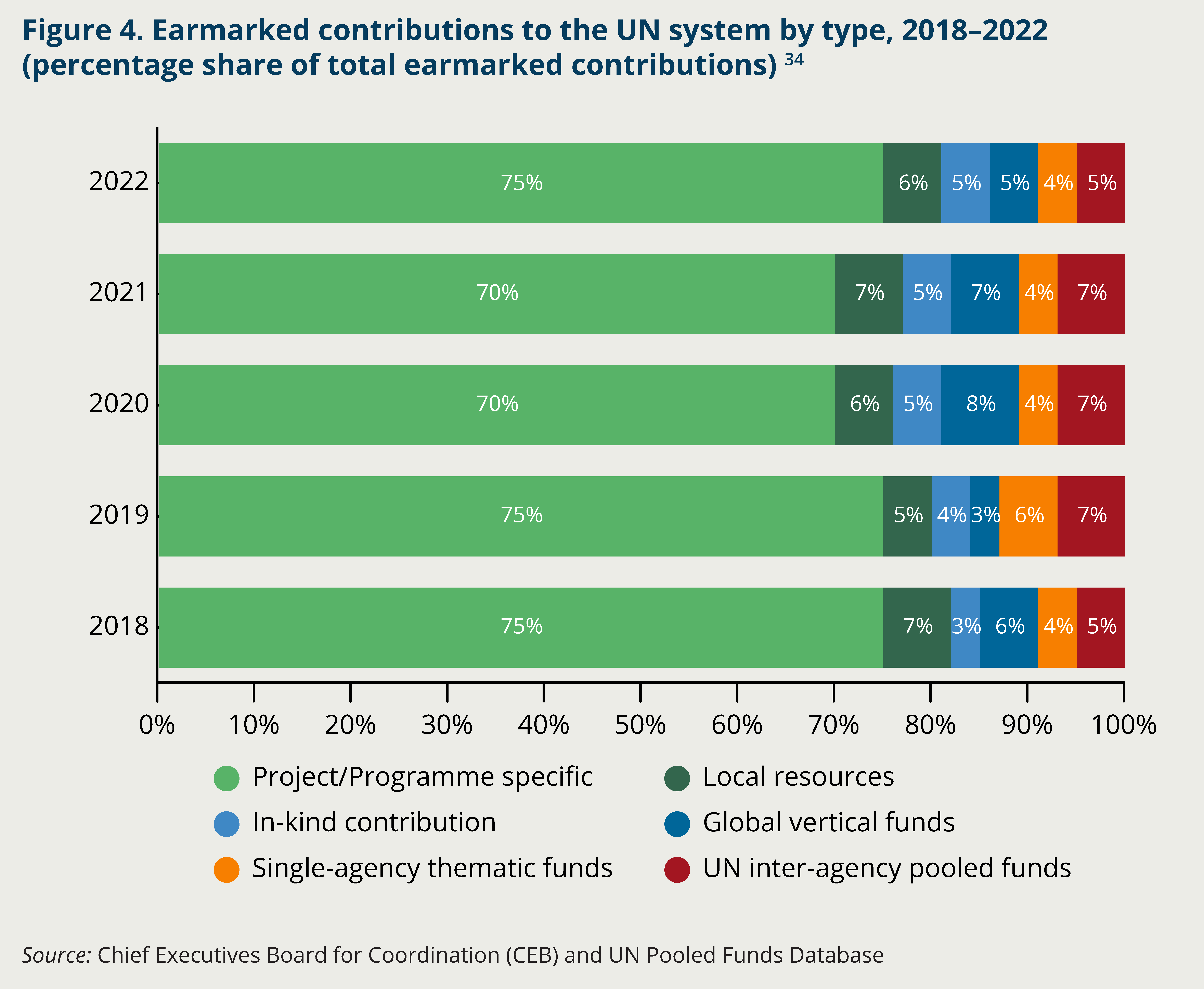 ​Figure 4. Earmarked contributions to the UN system by type, 2018–2022 (percentage share of total earmarked contributions)