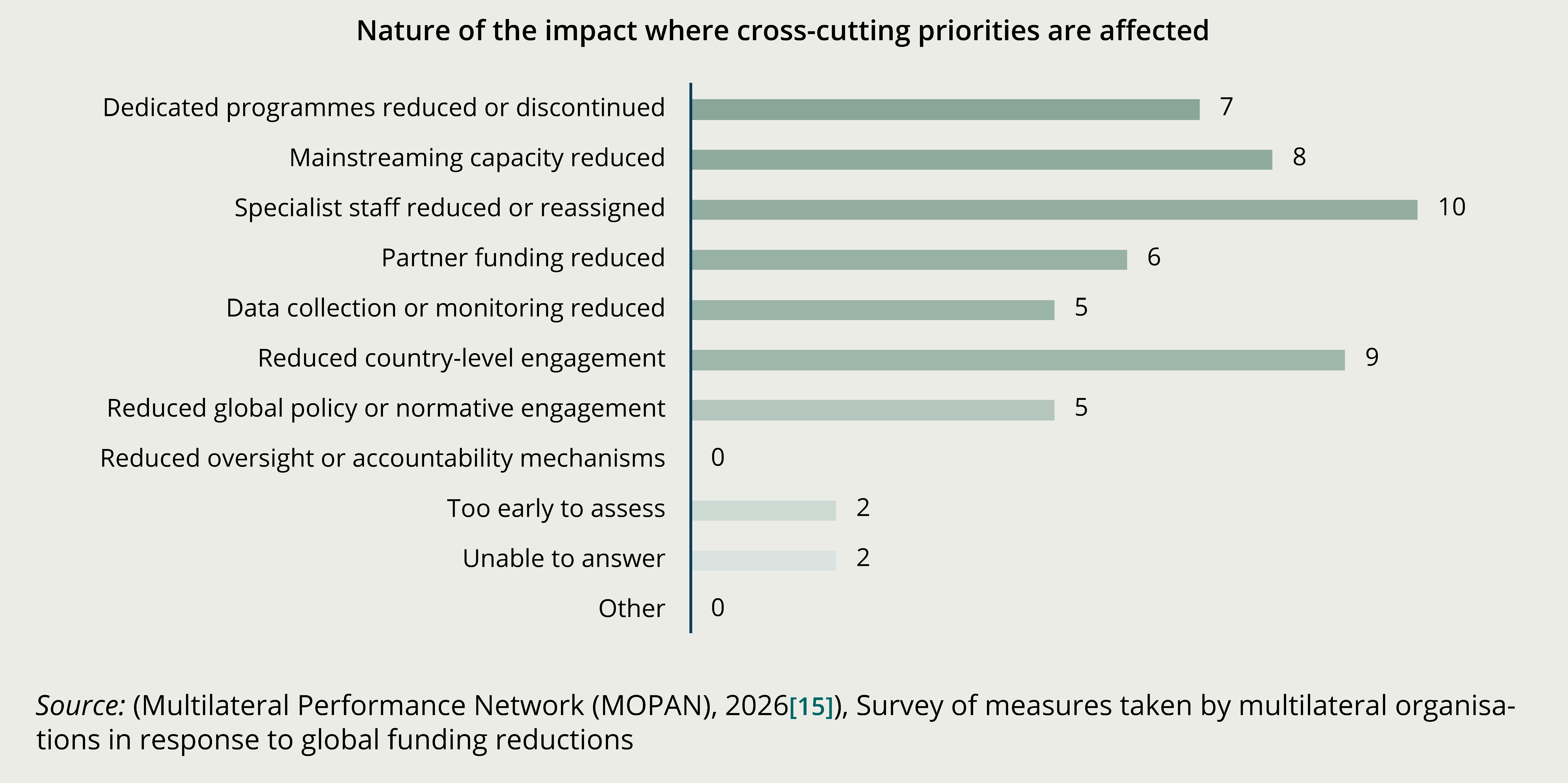 Figure 15. Funding pressures are reducing the capacity to implement cross-cutting commitments