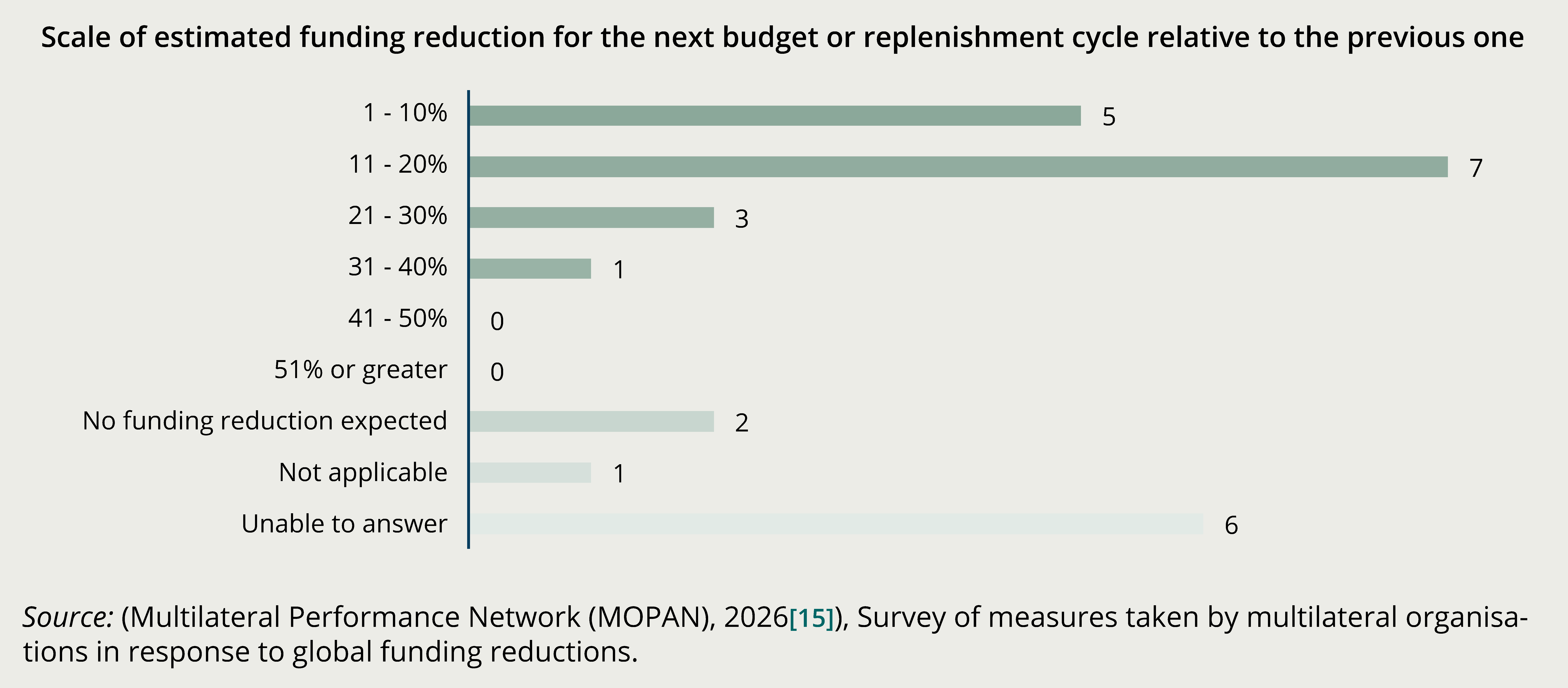 Figure 4. Lower resource expectations are extending into future budget and replenishment cycles