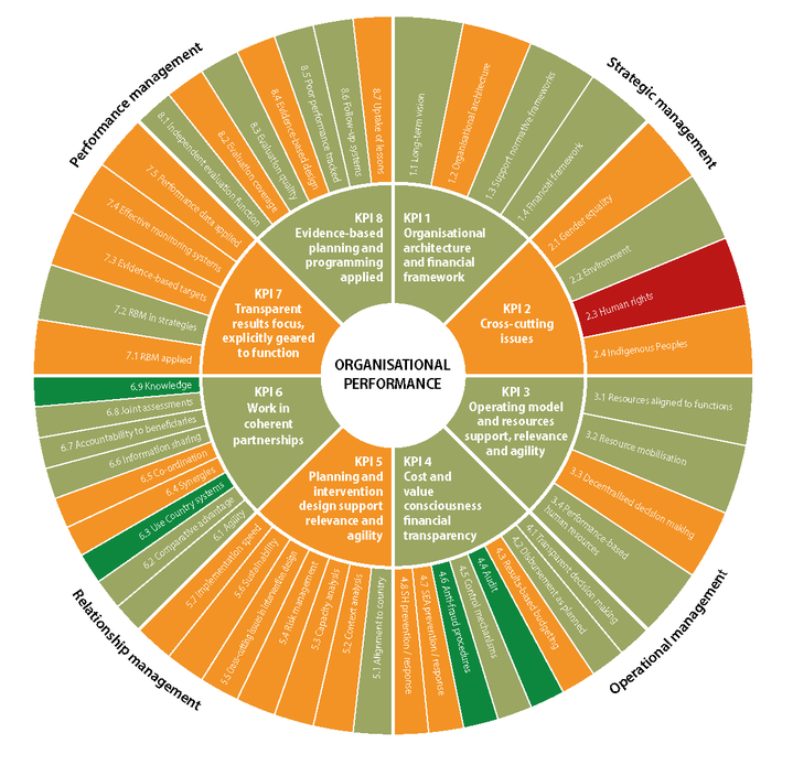 Fao Model Food and Agriculture Organization (FAO) | MOPAN