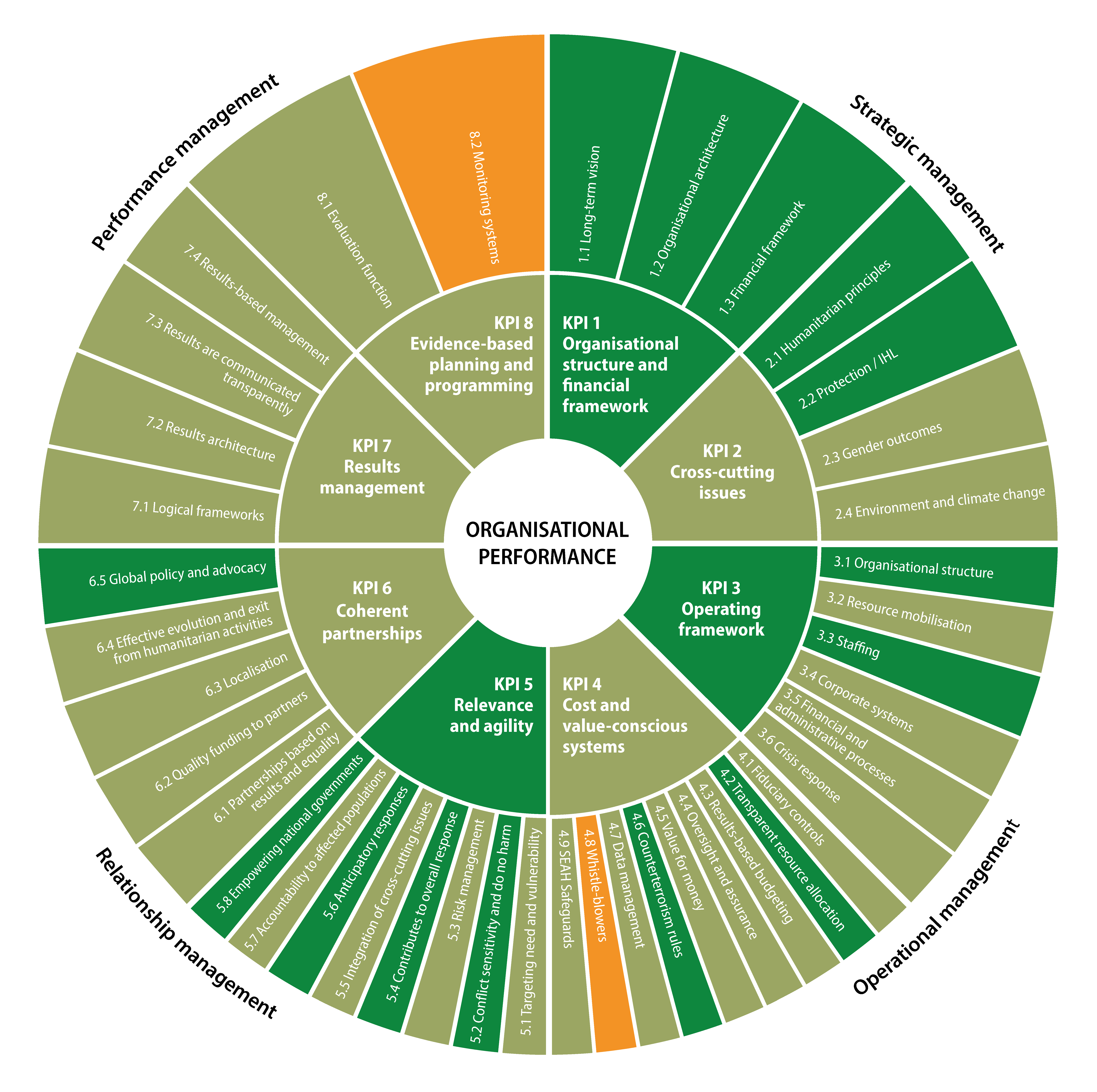 ICRC organisational performance wheel