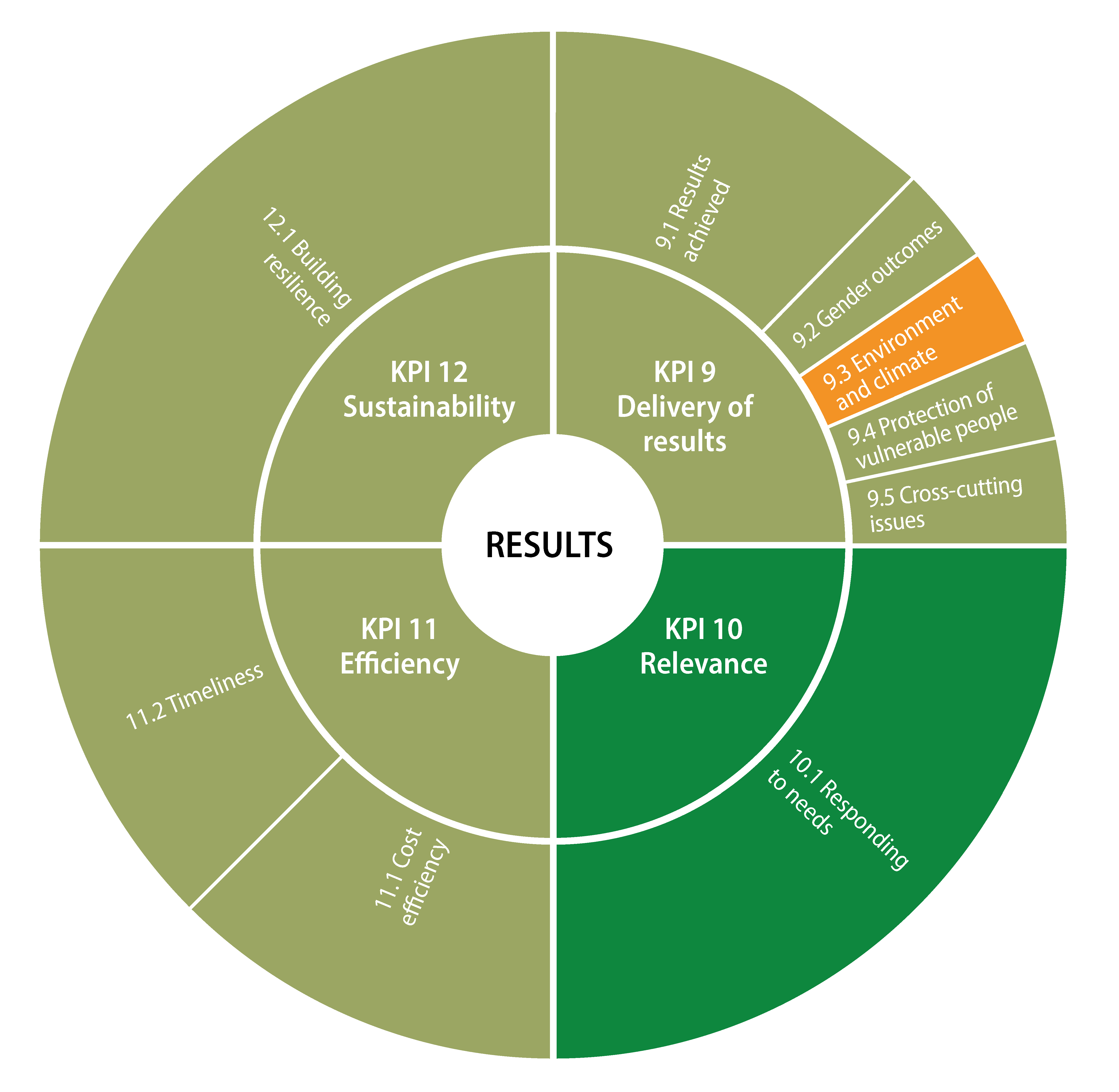 ICRC results wheel