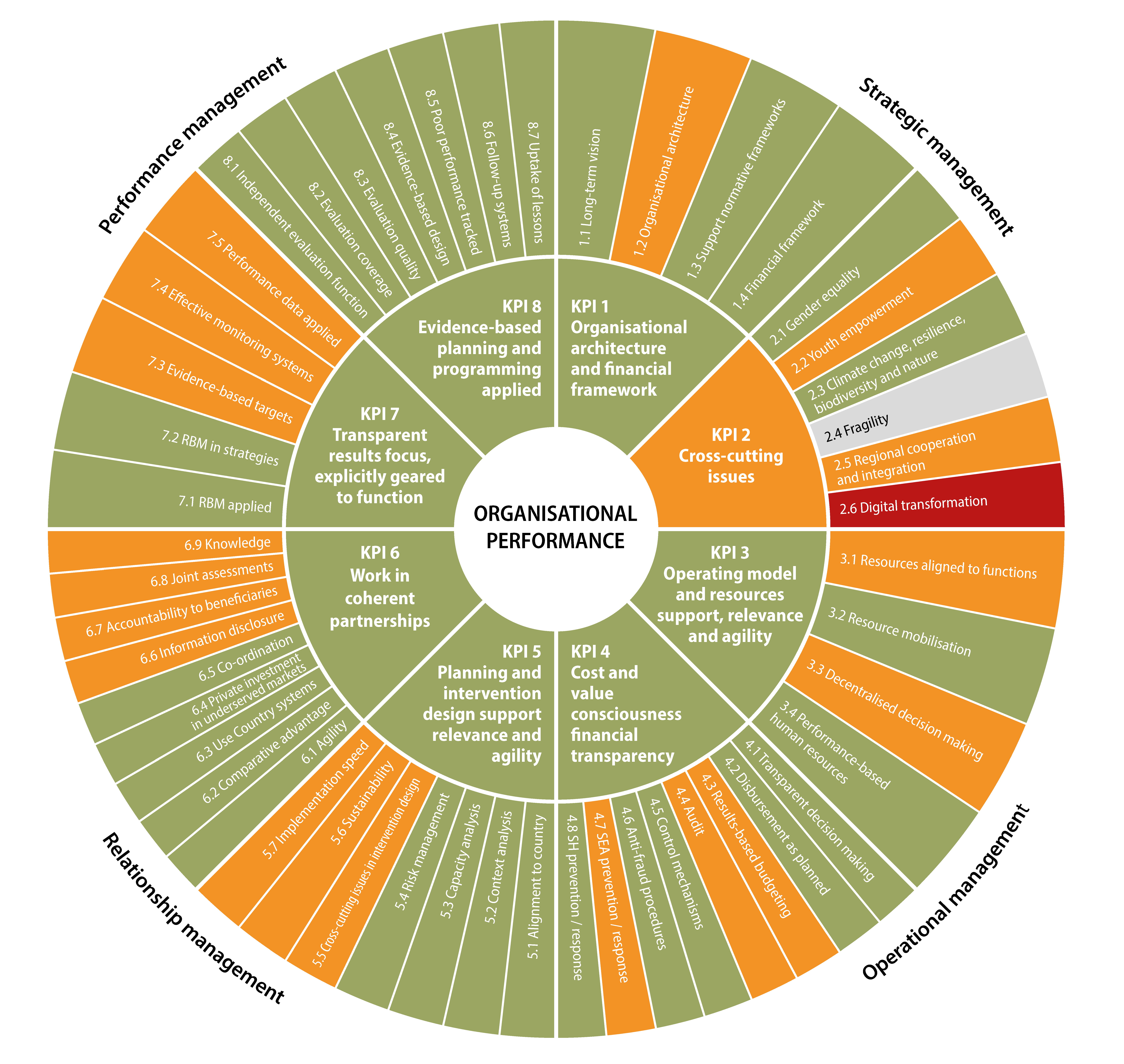 CDB organisational performance wheel 2026