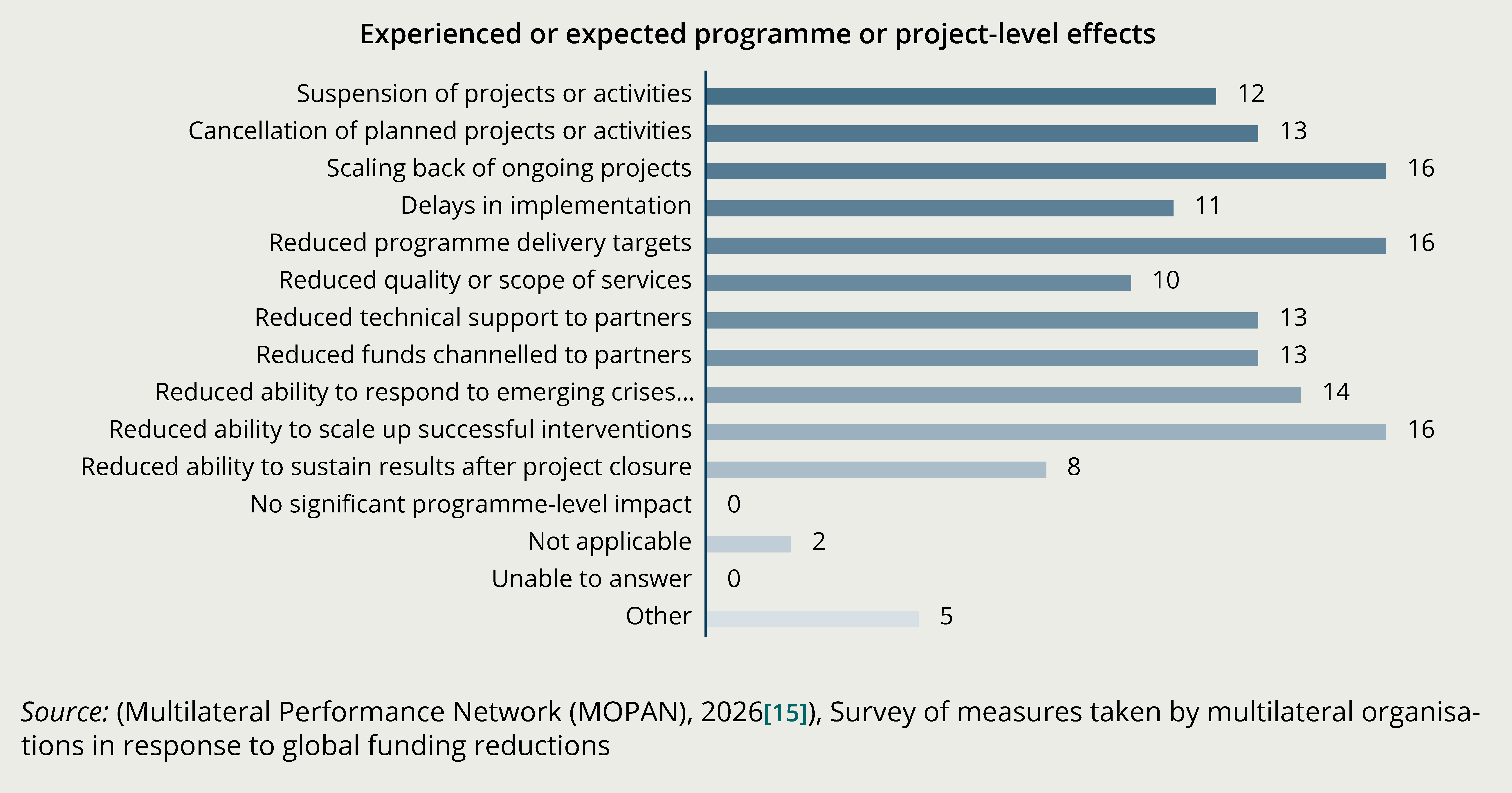 Figure 10. Funding pressures are translating into widespread reductions in programme scale and delivery