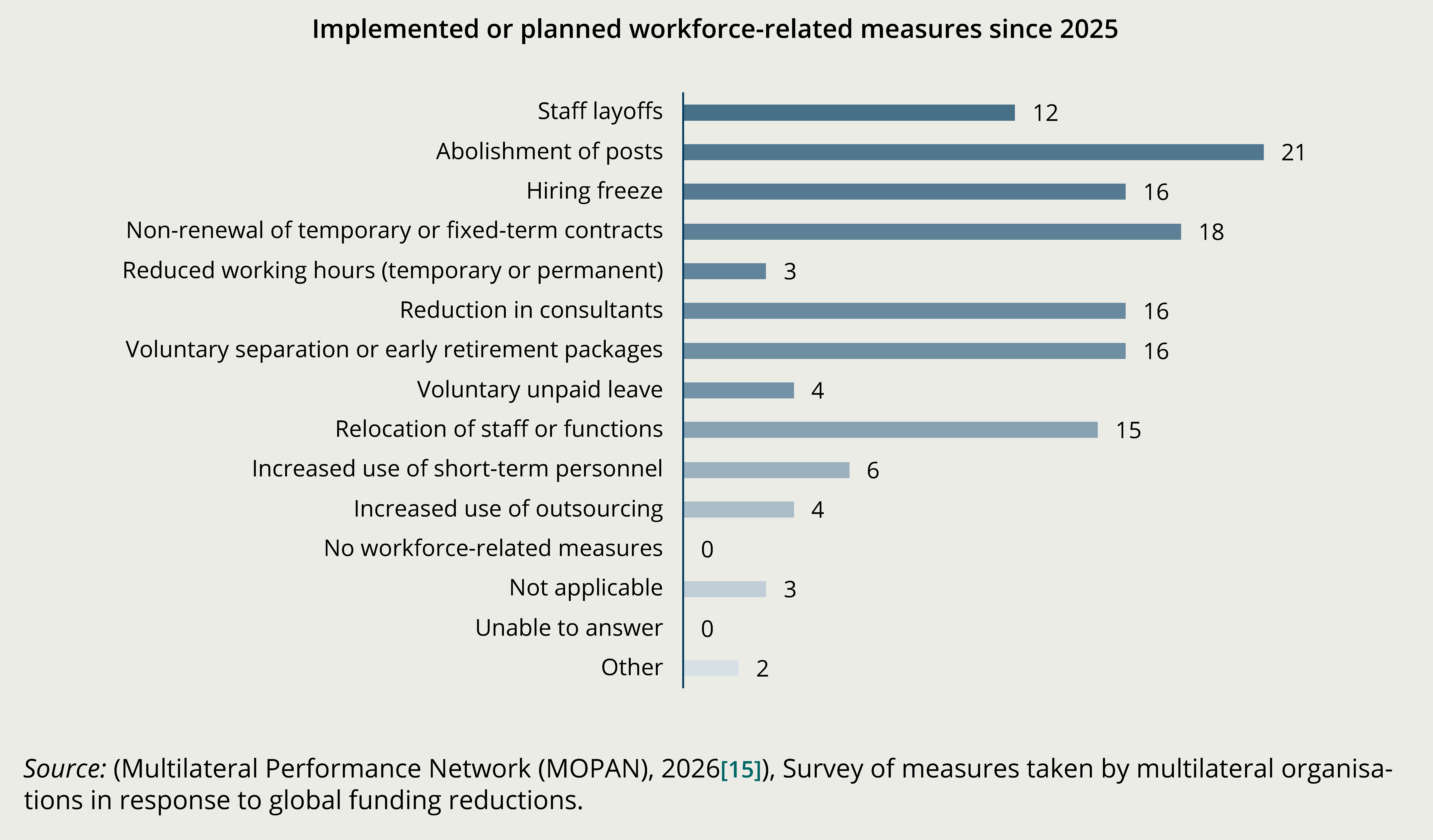 Figure 7. Most organisations are implementing or planning workforce reductions