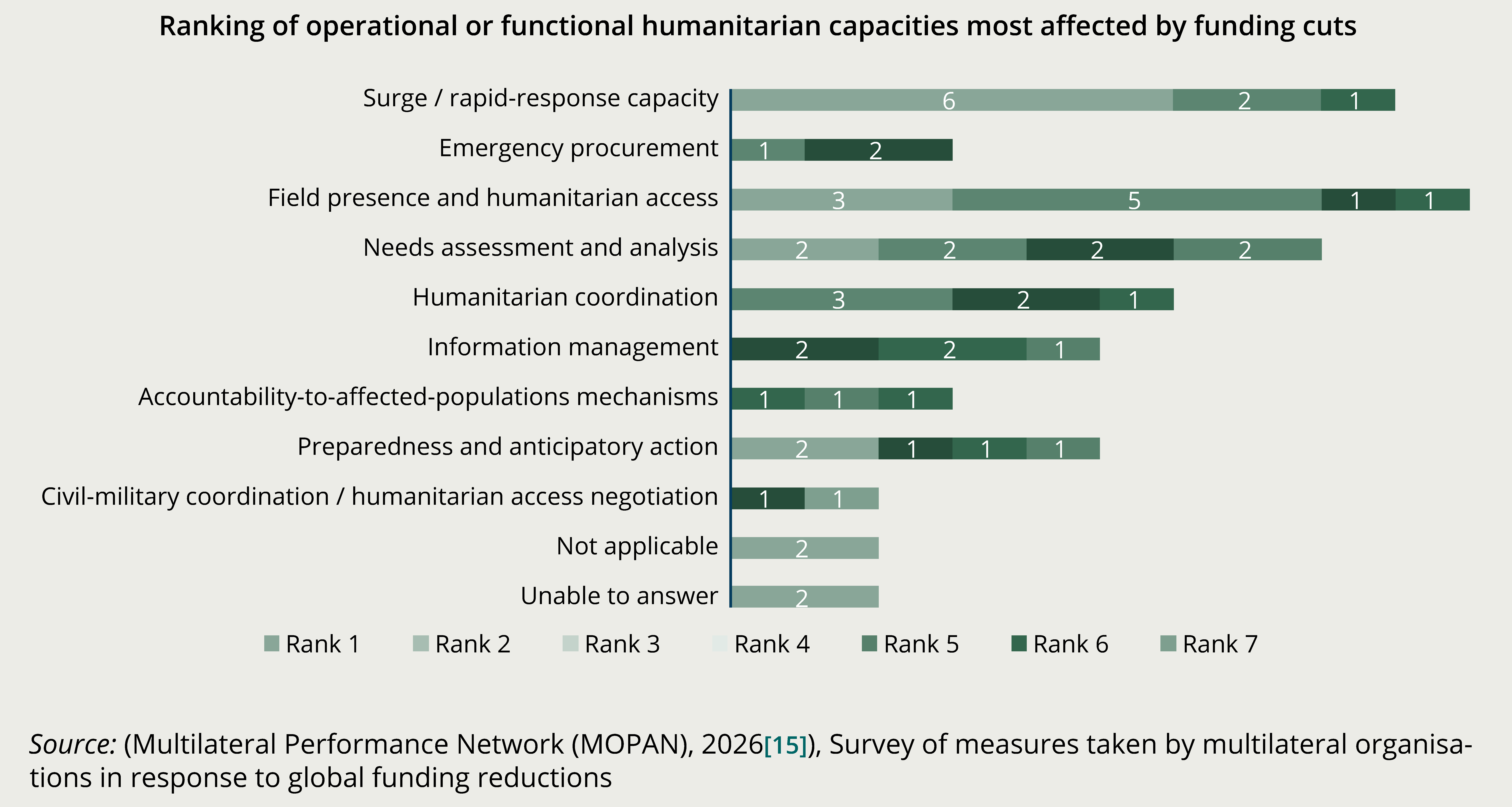 Figure 13. Funding cuts are constraining field presence, humanitarian access and surge capacity