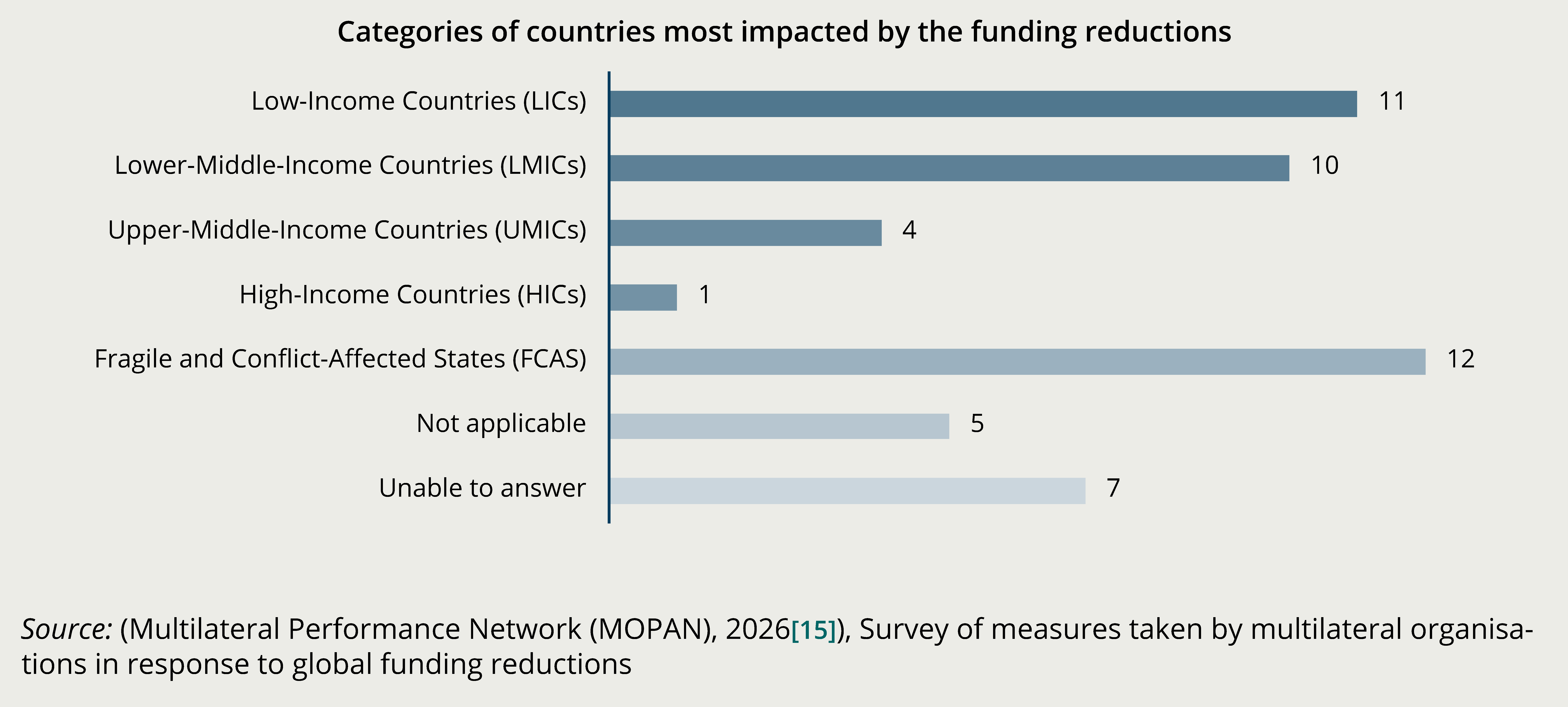 Figure 11. Fragile and lower-income countries are most frequently identified as affected by funding reductions